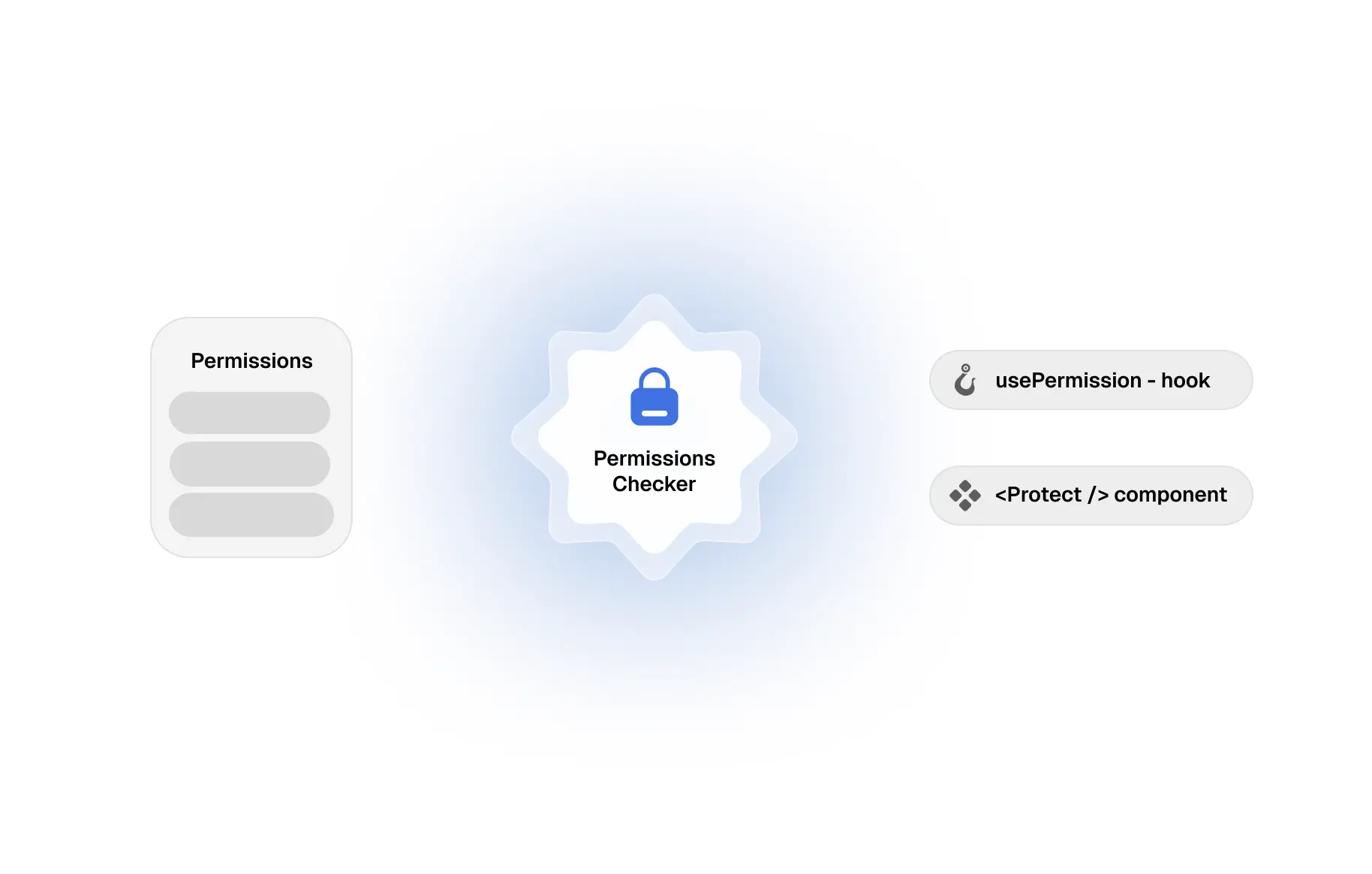 Permission Checker